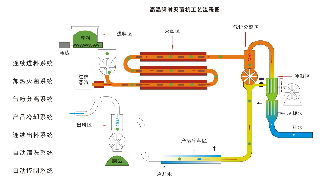 氣流速熱滅菌機(jī)工藝流程圖